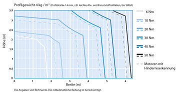 Zugkrafttabelle für Profile mit 4kg / qm