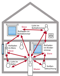 Duofern System im Detail Duofern Haus