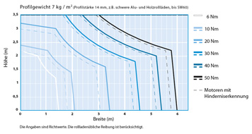 Zugkrafttabelle für Profile mit 7kg / qm
